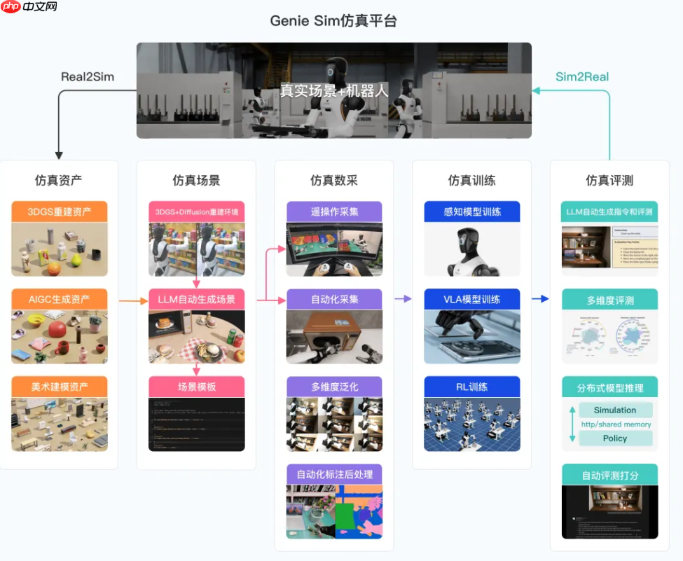 智元发布开源仿真平台 Genie Sim 3.0