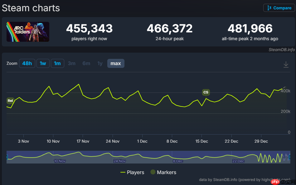 《ARC Raiders》上市两个月 人气依旧火爆！