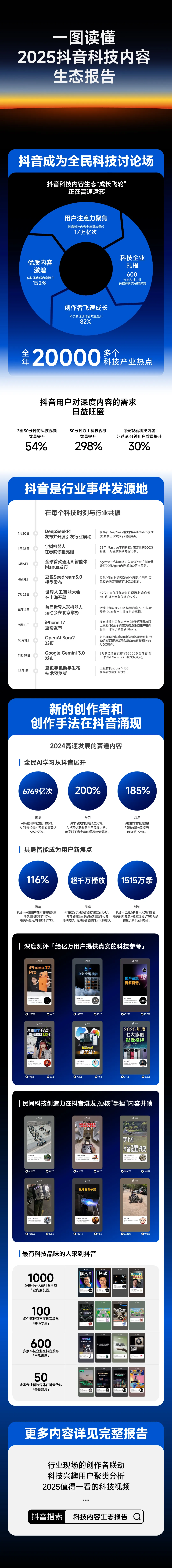 抖音：2025 年 AI 学习类内容观看量增长 200%