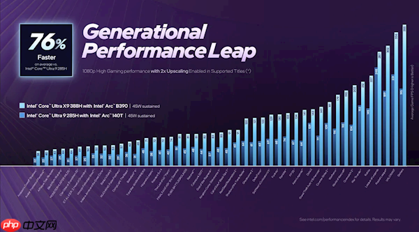 游戏性能提升76% 媲美独显！Intel正式发布首款18A制程Panther Lake处理器：14款型号规格一览
