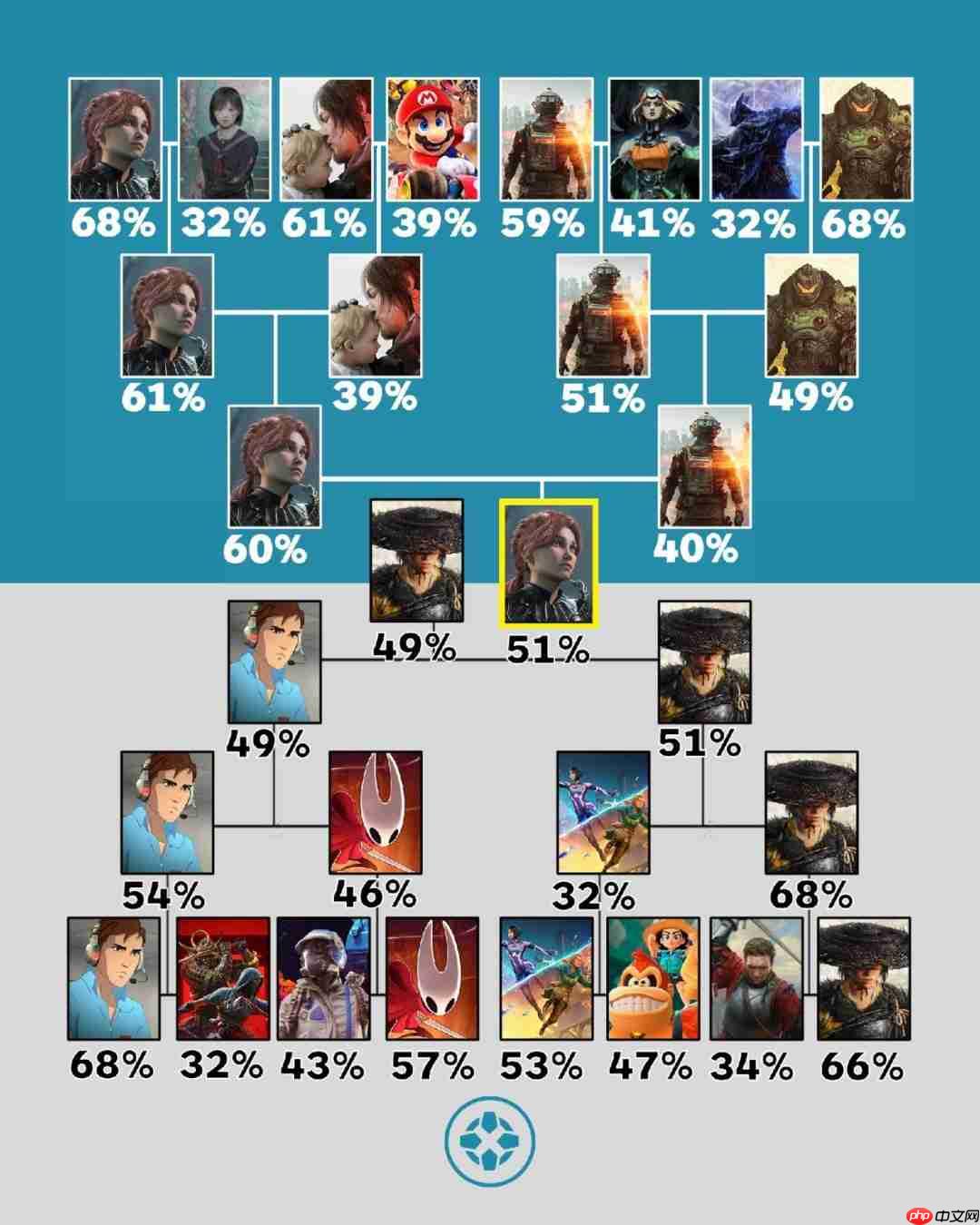 IGN玩家票选年度最佳！TGA获奖大作竟第一轮出局