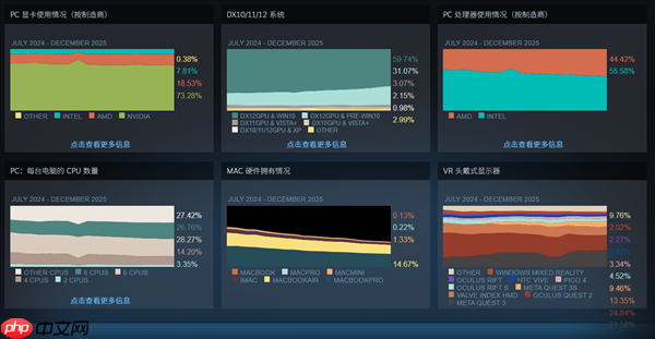终于等到！12月Steam软硬件统计：AMD RX 9070首次出现
