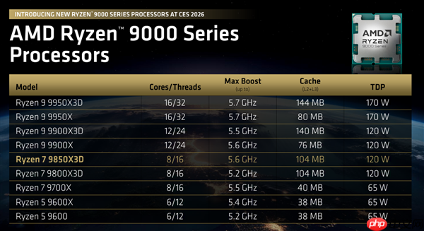 AMD锐龙7 9850X3D正式发布：频率飙升400MHz 功耗完全不变
