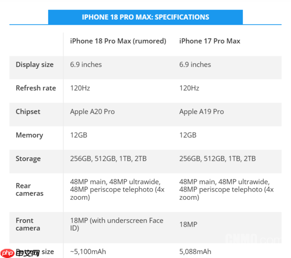 iPhone 18 Pro Max最新爆料：屏下Face ID+可变光圈