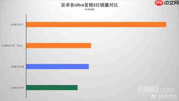 2025安卓Ultra机型首销三日销量：小米15 Ultra领跑
