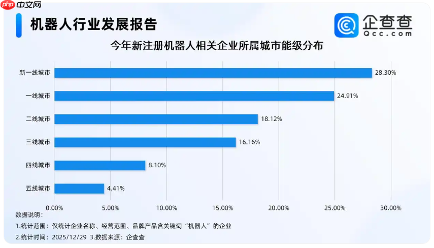企查查：国内机器人相关现存企业达 105.8 万家