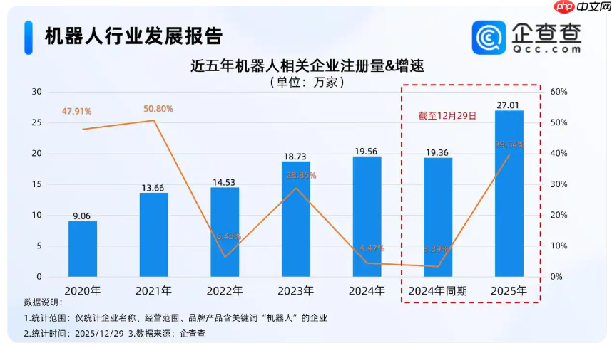 企查查：国内机器人相关现存企业达 105.8 万家