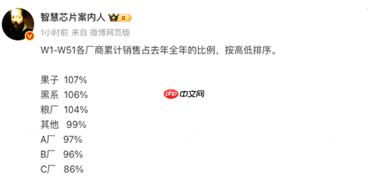 2025年中国手机市场数据出炉， OPPO安卓阵营增长第1名