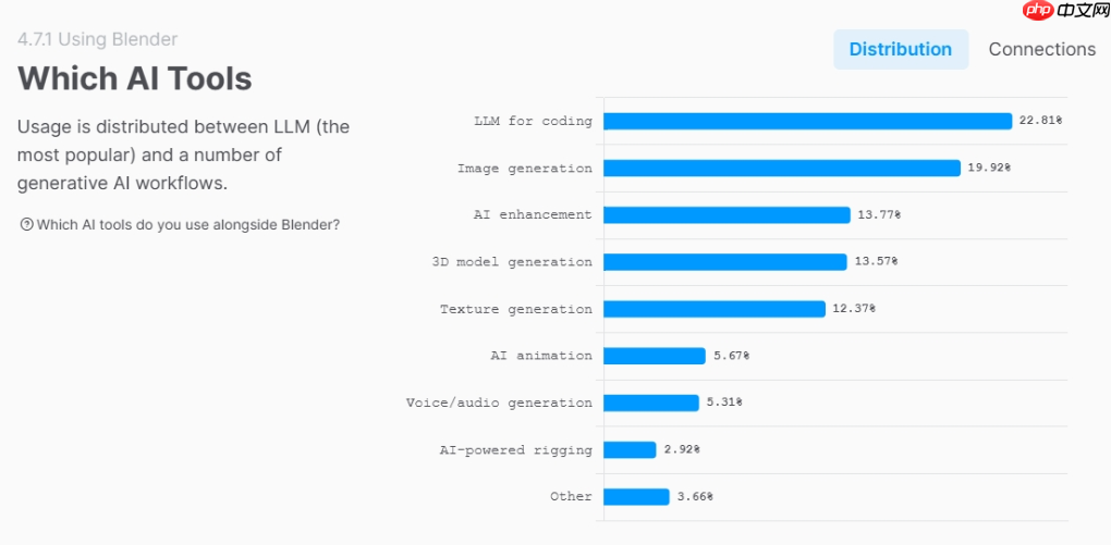 Blender 年度调查：创作者更爱“手活”，仅 7% 用户深度使用 AI