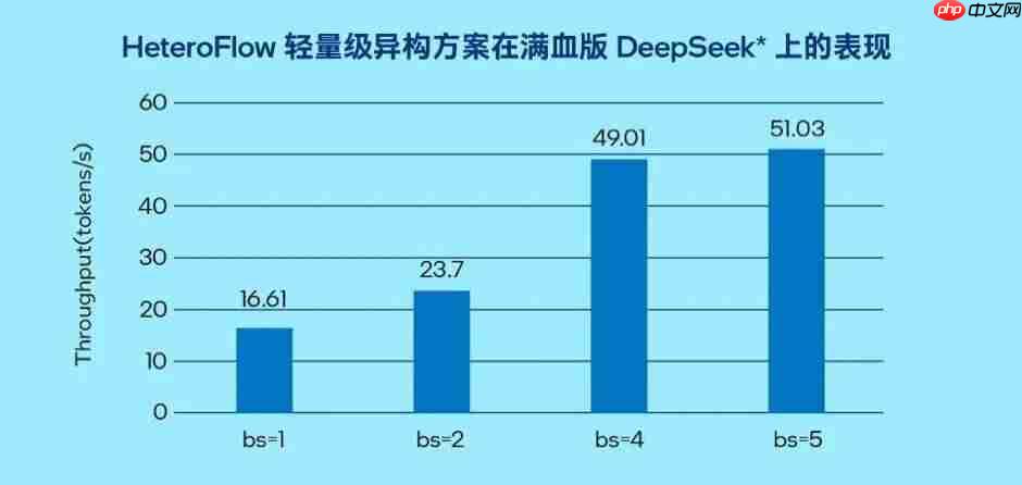 大模型千亿参数让 GPU 显存告急，英特尔居然让你试试 CPU