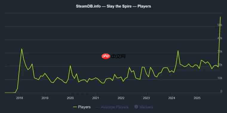 我说史低立大功！ 卡牌肉鸽游戏《杀戮尖塔》Steam在线人数创新高