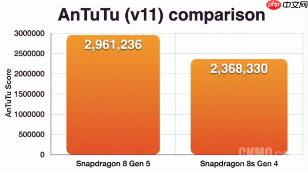 骁龙8 Gen 5全面对比8s Gen 4 前者跑分近300万分！