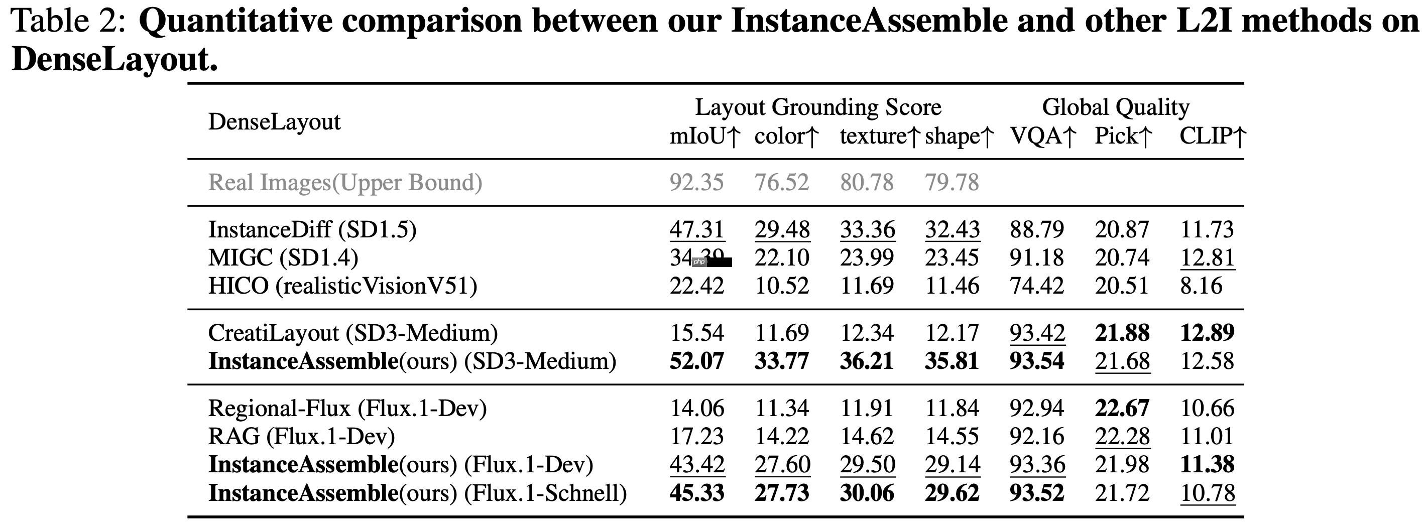 小红书 AIGC 团队提出布局控制生成新算法 InstanceAssemble