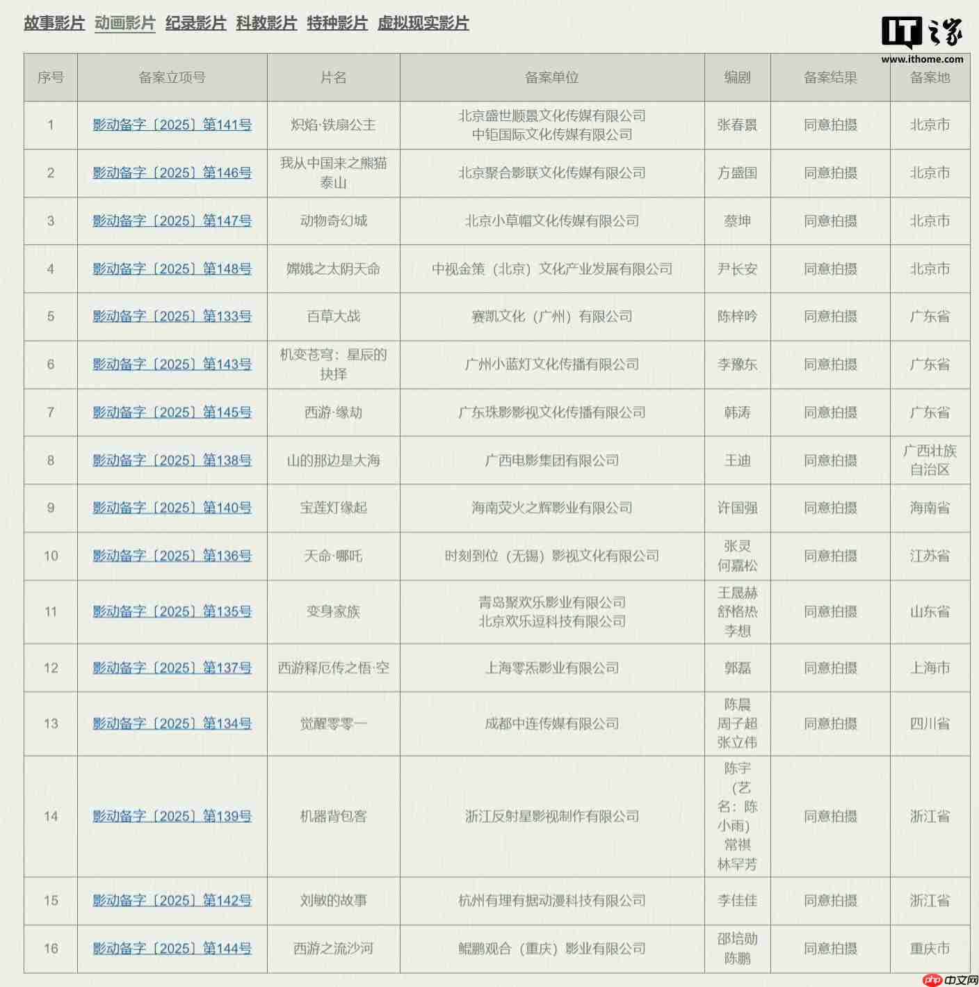 西游、哪吒、宝莲灯，多部神话题材国产动画电影备案立项