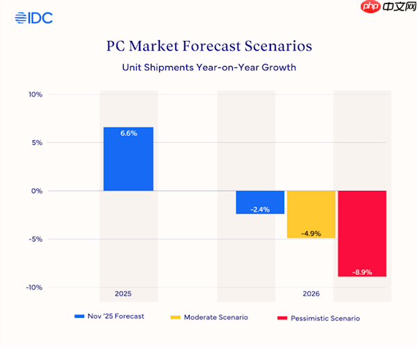 PC市场被内存坑惨！明年平均涨价8％