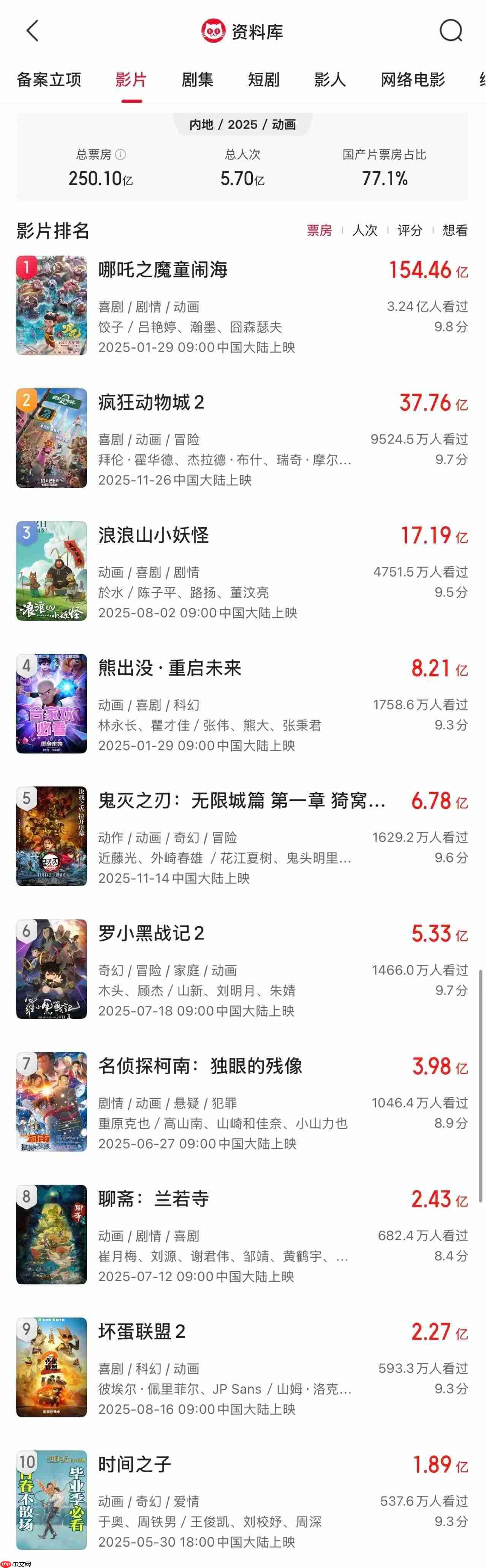 2025 全年动画电影票房突破 250 亿，成为中国影史动画票房最高年