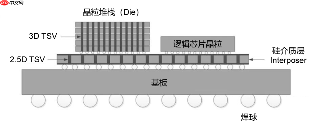 写给小白的芯片封装入门科普
