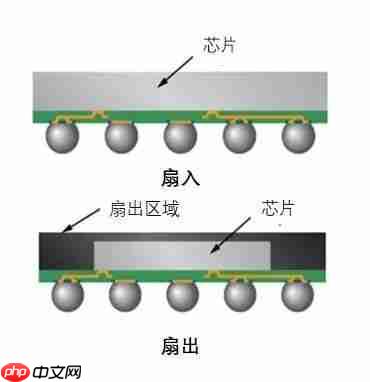 写给小白的芯片封装入门科普