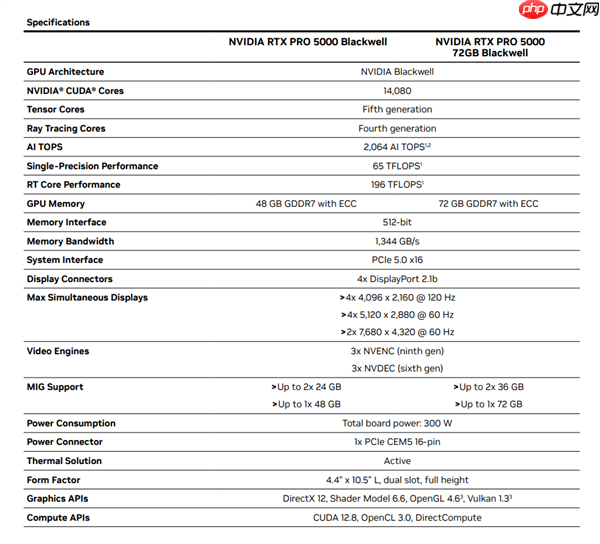NVIDIA RTX PRO 5000 72GB正式上市！显存狂增50%、性能提升3.5倍