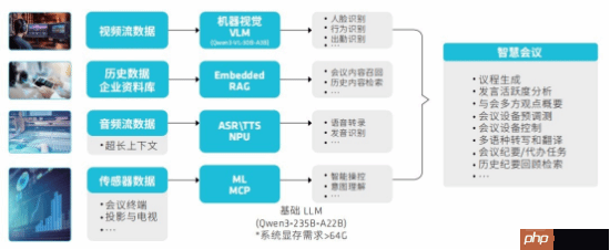 锐龙AI MAX+ 395赋能千行百业--AI会议，元启智合全栈方案助力打造本地化AI会议新标杆