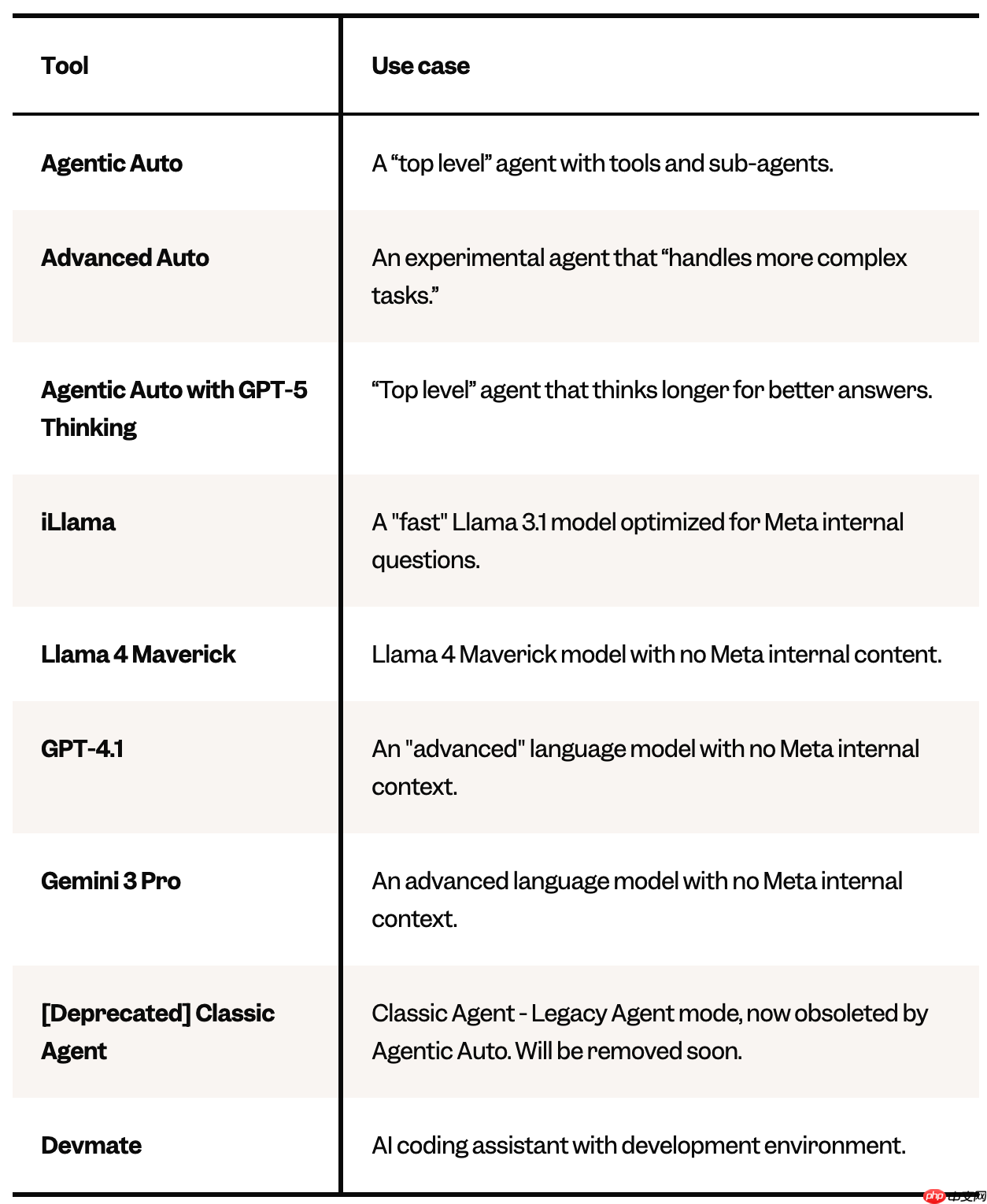 Meta：不限制员工使用 Gemini 和 GPT 等三方 AI 模型