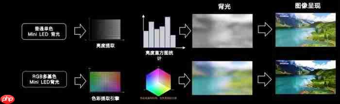 买高端RGB-MiniLED电视不要图便宜！万元以下假货多