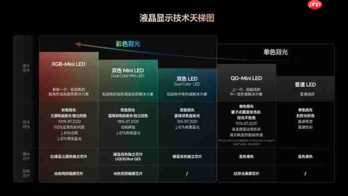 买高端RGB-MiniLED电视不要图便宜！万元以下假货多