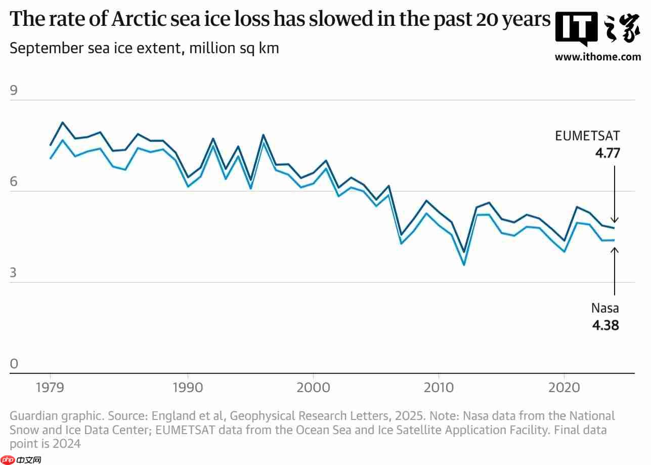 北极气温再创新高，自 1900 年有记录以来的最高值