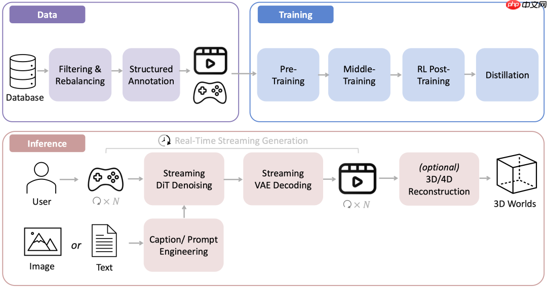 腾讯混元世界模型1.5发布，首次开源业界最系统、最全面的实时世界模型框架