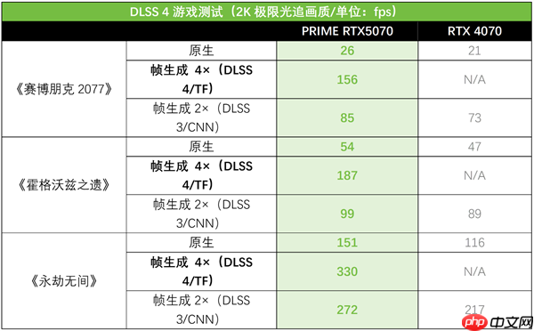 创作者与玩家的全能利器！华硕PRIME 5070大师显卡