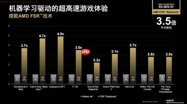 性能平均提升3.5倍！AMD正式发布FSR Redstone：支持百余款游戏