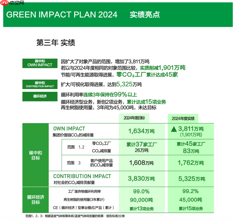 松下集团发布环境行动计划“GREENIMPACT PLAN 2024”成果及2025年度目标