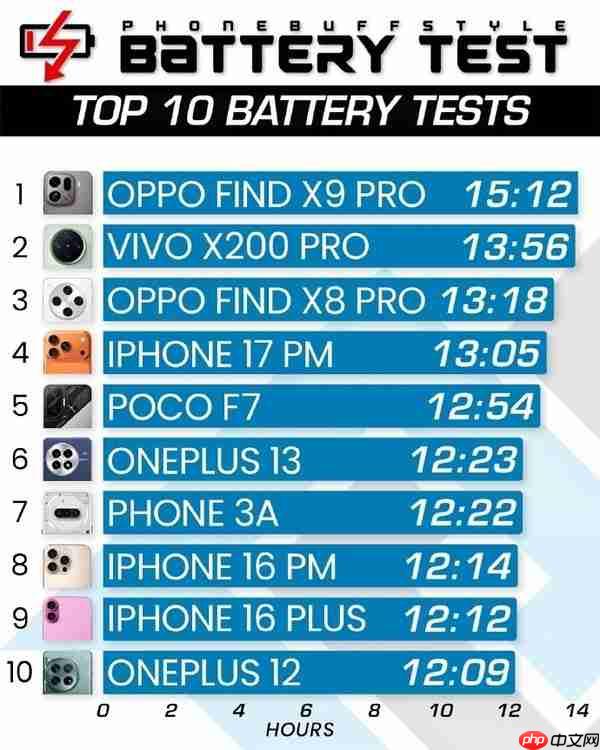 手机电池续航实测排名：iPhone 17 Pro Max未进前三