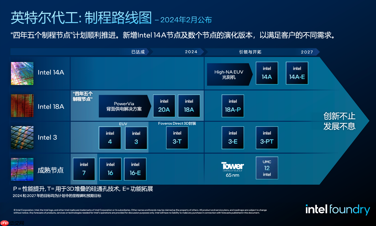 英特尔或从2028年开始为非Pro版本iPhone代工芯片 采用14A工艺节点