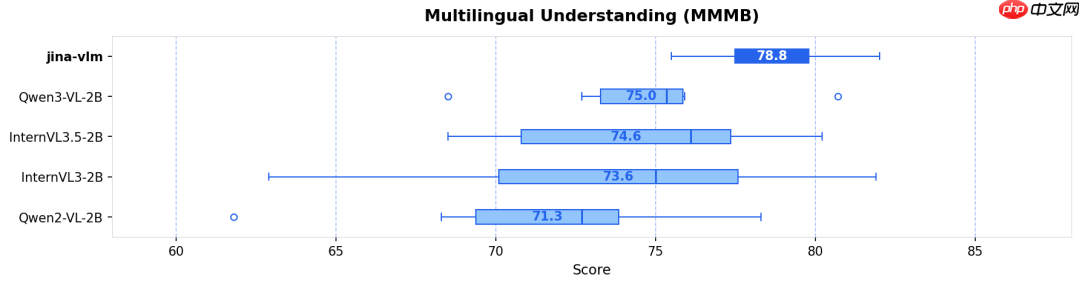 Jina-VLM：可在笔记本上跑的多语言视觉小模型