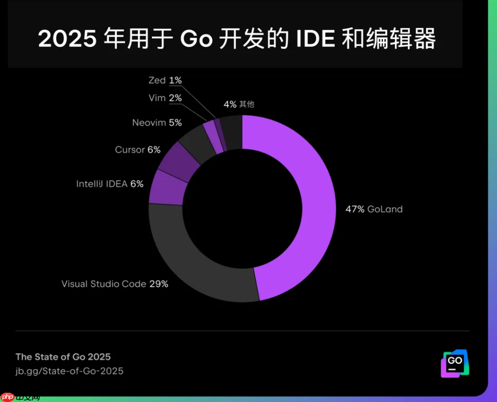 2025 年 Go 生态系统：框架、工具与开发者做法的主要趋势