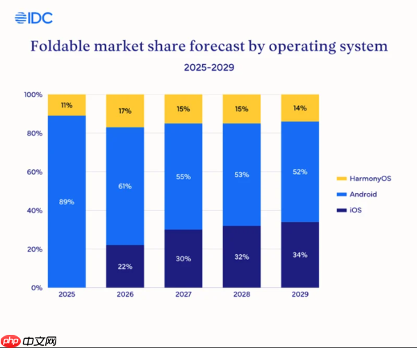 售价达2400美元 苹果折叠iPhone或占折叠市场三成份额