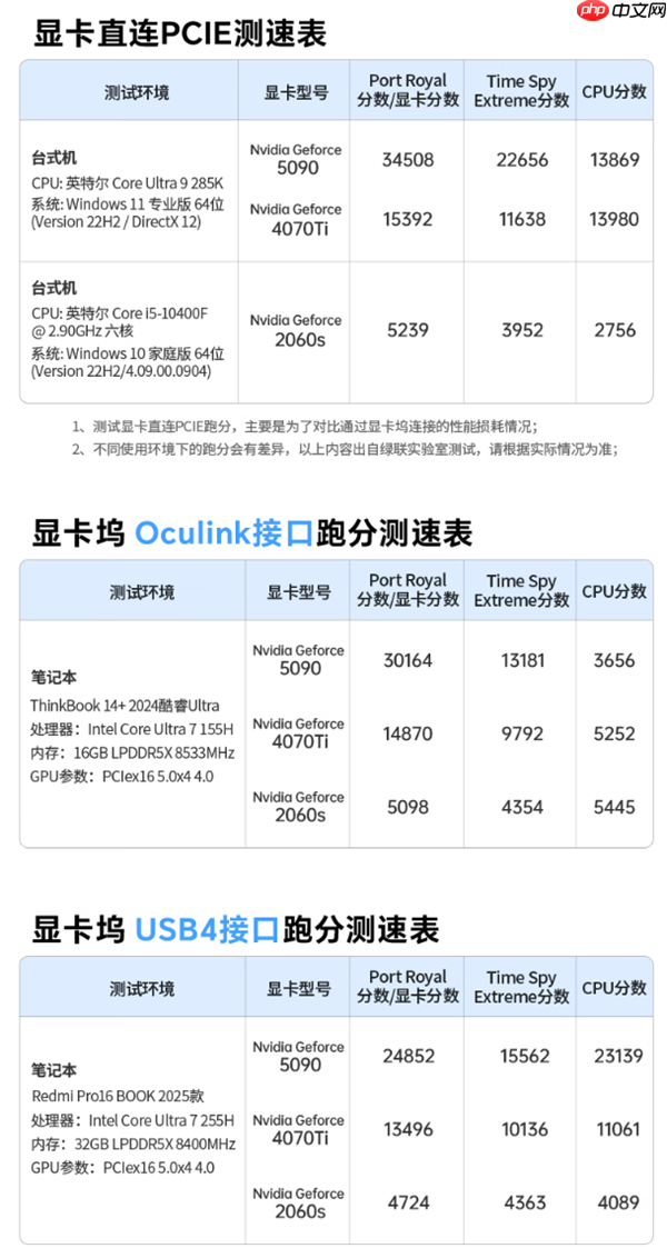 2299元！绿联显卡扩展坞自带OCuLink、USB4双接口