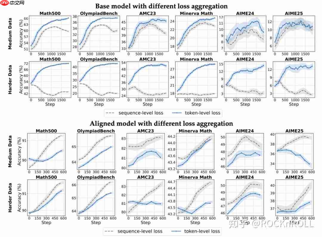 从繁杂技巧到极简方案：阿里 ROLL 团队带来 RL4LLM 新实践