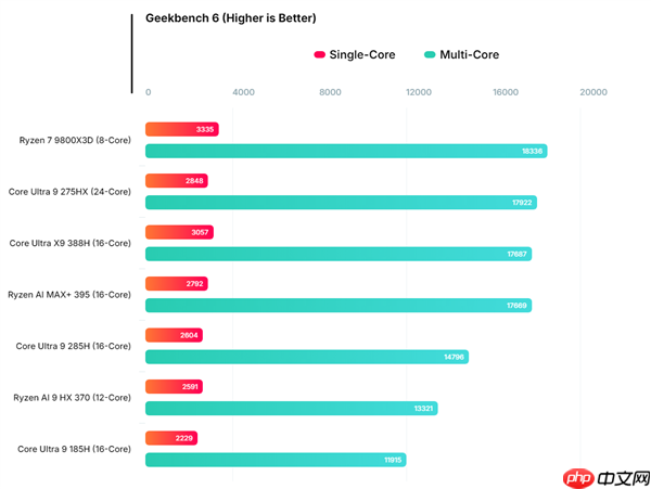 Intel旗舰酷睿Ultra X9 388H跑分：与AMD顶级Max+ 395相当！功耗还更低