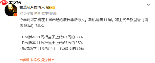 iPhone 17系列增长迅猛：Pro Max版销量达上代近六成