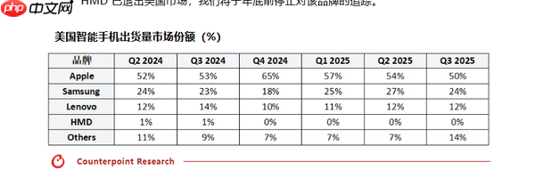 美国手机市场最新数据：苹果份额下跌 联想份额12%