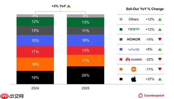 iPhone在双11期间销量暴增37% 推动国内同比增长3%