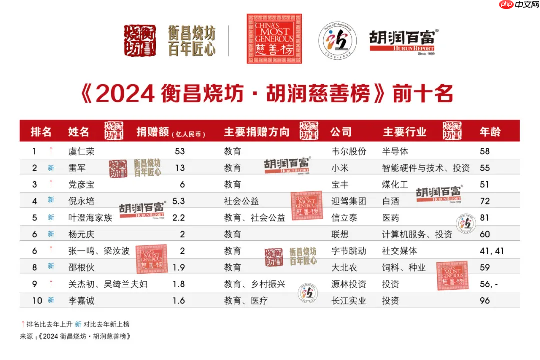 宁波东方理工大学揭牌成立，豪威集团虞仁荣再捐价值 36 亿元股份