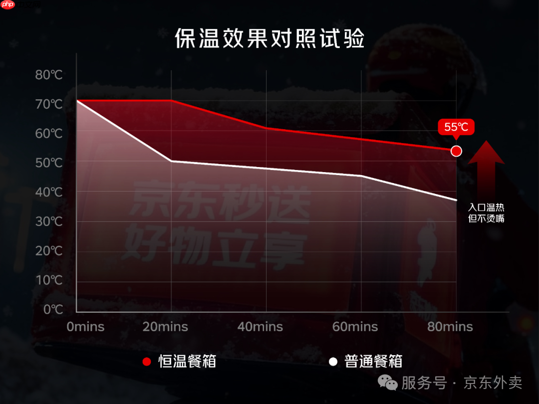 京东外卖将免费为全职骑手配备定制加热餐箱，点外卖能看到实时温度