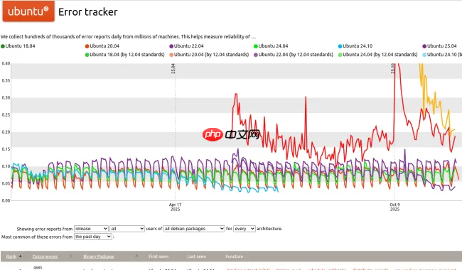 Canonical 工程师借助 AI 对 Ubuntu 错误追踪系统进行现代化改造