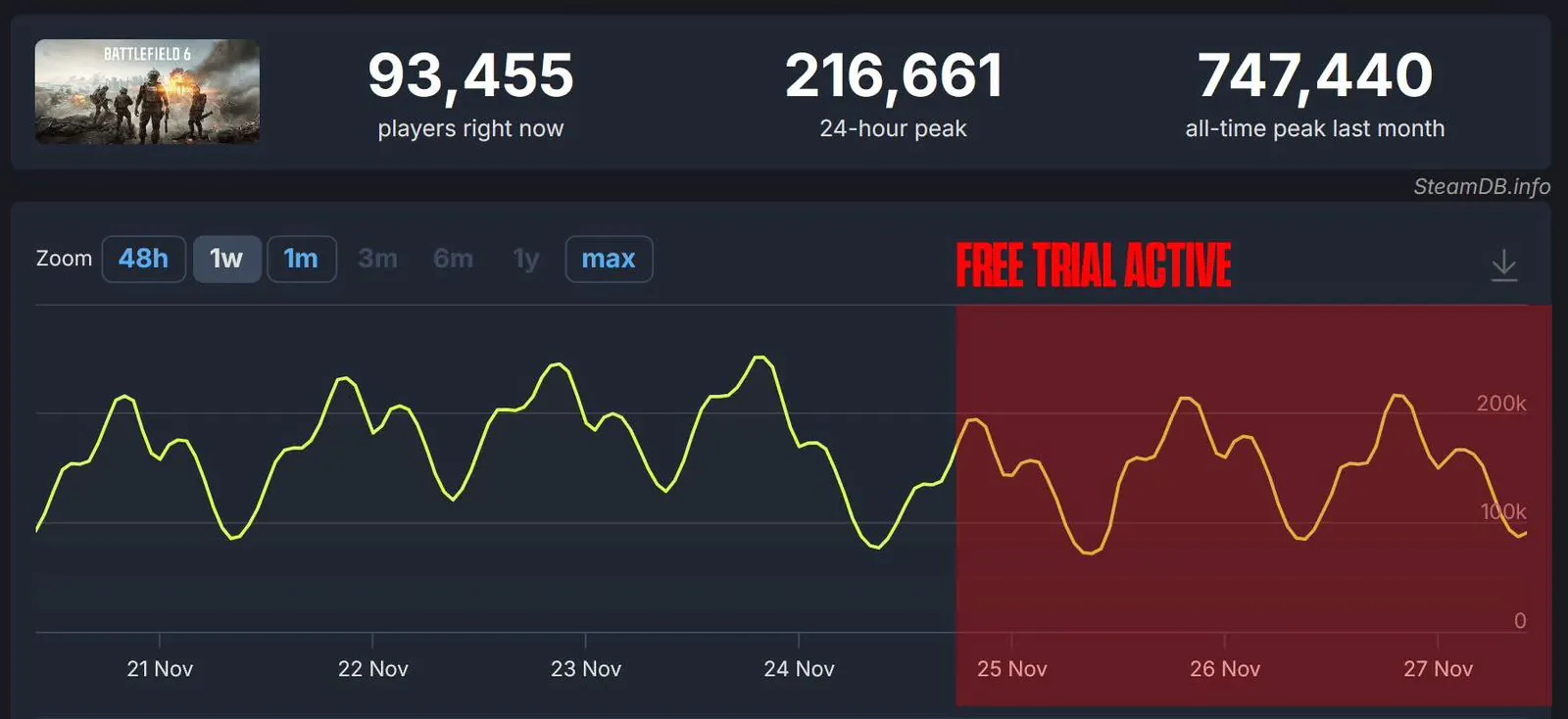 反效果？《战地6》免费试玩开启后玩家数不升反降