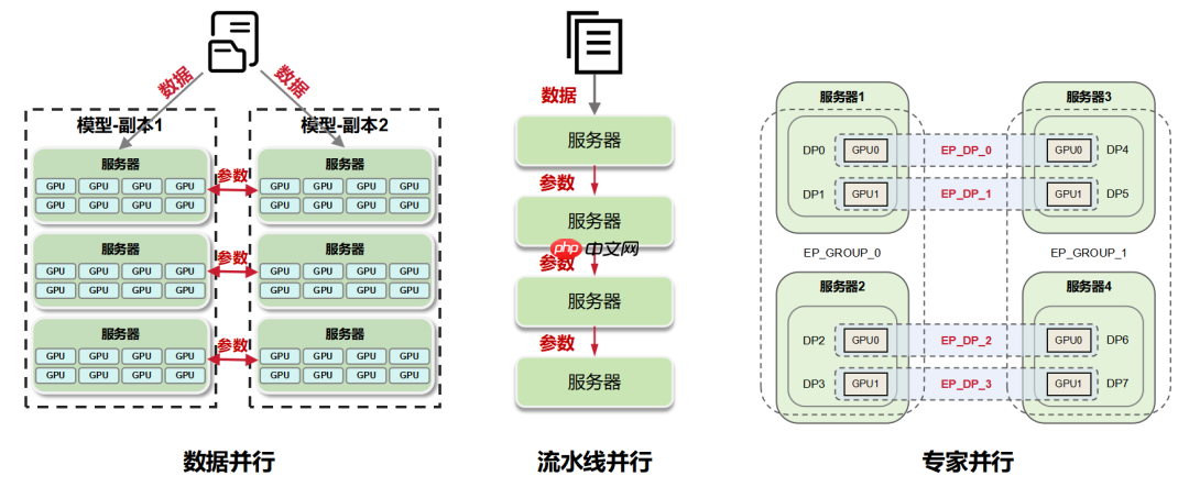一文看懂 AI 大模型的并行训练方式（DP、PP、TP、EP）