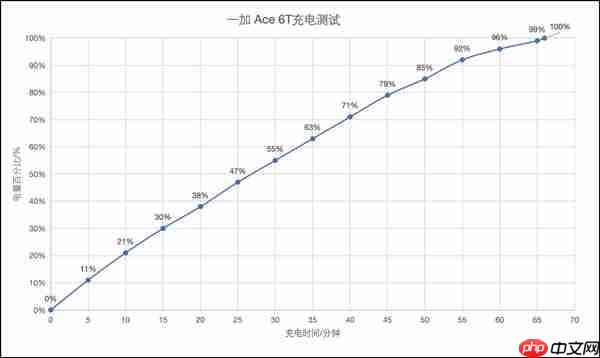 一加Ace 6T续航实测：8300mAh超大电池让你告别续航焦虑