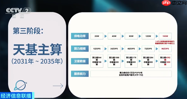 北京开展布局太空数据中心：距地面700公里 可容纳百万卡集群